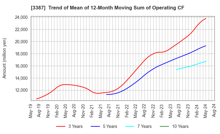 3387 create restaurants holdings inc.: Trend of Mean of 12-Month Moving Sum of Operating CF