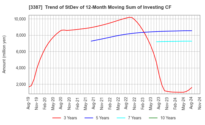 3387 create restaurants holdings inc.: Trend of StDev of 12-Month Moving Sum of Investing CF