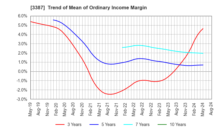 3387 create restaurants holdings inc.: Trend of Mean of Ordinary Income Margin