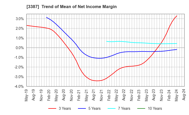 3387 create restaurants holdings inc.: Trend of Mean of Net Income Margin