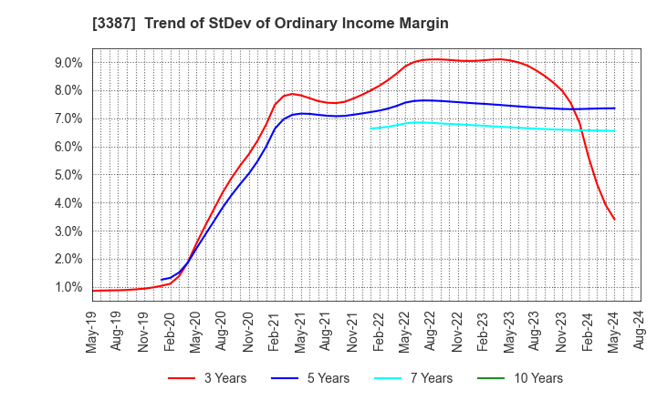 3387 create restaurants holdings inc.: Trend of StDev of Ordinary Income Margin