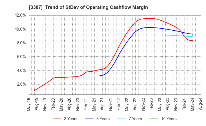 3387 create restaurants holdings inc.: Trend of StDev of Operating Cashflow Margin