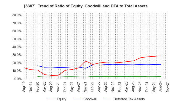 3387 create restaurants holdings inc.: Trend of Ratio of Equity, Goodwill and DTA to Total Assets