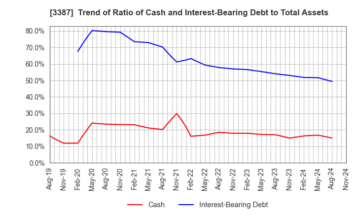 3387 create restaurants holdings inc.: Trend of Ratio of Cash and Interest-Bearing Debt to Total Assets