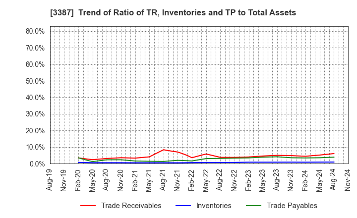 3387 create restaurants holdings inc.: Trend of Ratio of TR, Inventories and TP to Total Assets