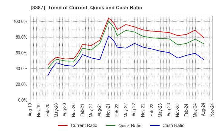 3387 create restaurants holdings inc.: Trend of Current, Quick and Cash Ratio