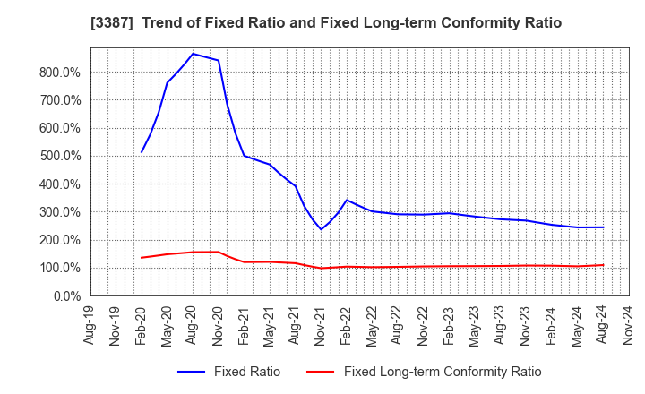 3387 create restaurants holdings inc.: Trend of Fixed Ratio and Fixed Long-term Conformity Ratio