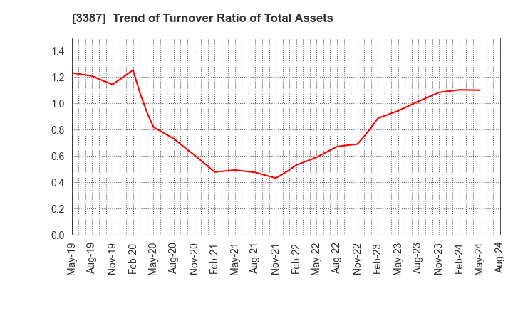 3387 create restaurants holdings inc.: Trend of Turnover Ratio of Total Assets