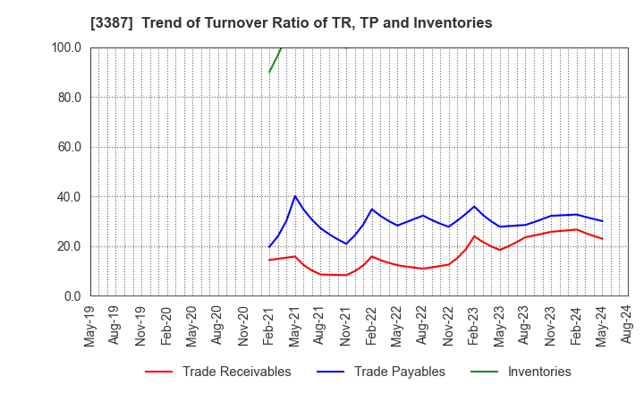 3387 create restaurants holdings inc.: Trend of Turnover Ratio of TR, TP and Inventories