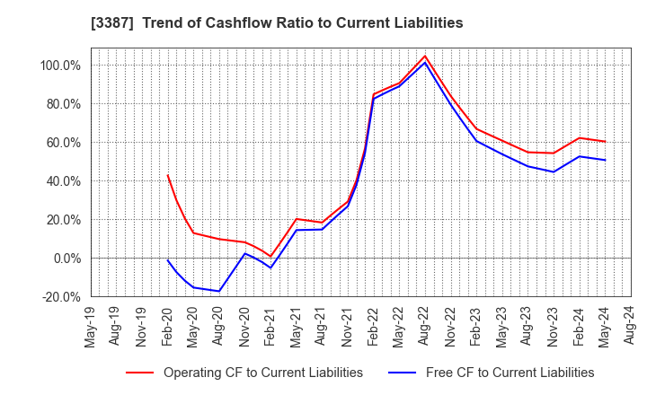 3387 create restaurants holdings inc.: Trend of Cashflow Ratio to Current Liabilities