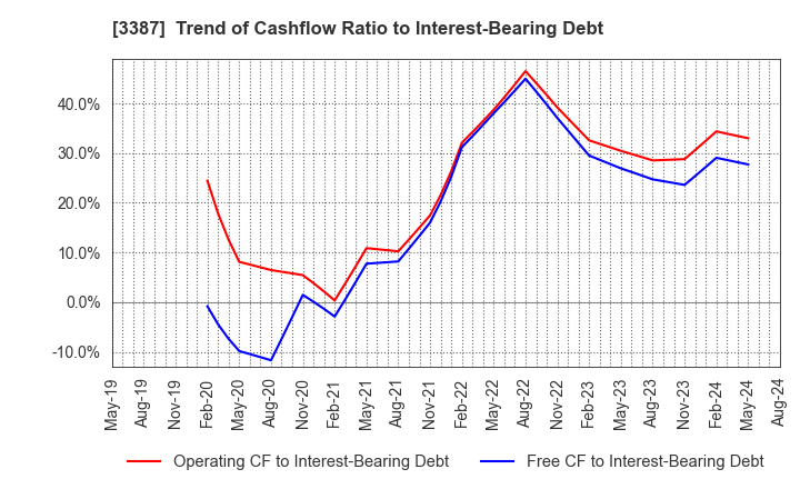 3387 create restaurants holdings inc.: Trend of Cashflow Ratio to Interest-Bearing Debt