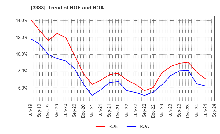 3388 MEIJI ELECTRIC INDUSTRIES CO.,LTD.: Trend of ROE and ROA