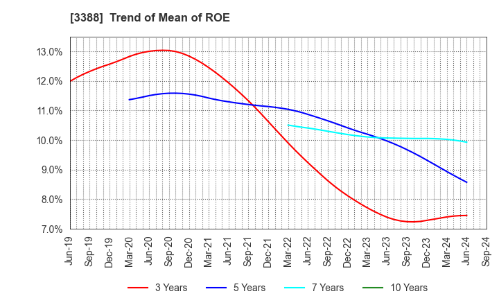 3388 MEIJI ELECTRIC INDUSTRIES CO.,LTD.: Trend of Mean of ROE