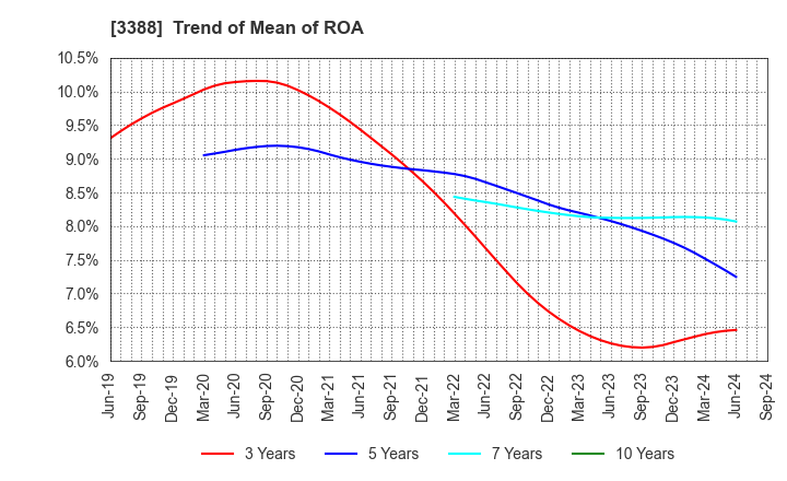 3388 MEIJI ELECTRIC INDUSTRIES CO.,LTD.: Trend of Mean of ROA