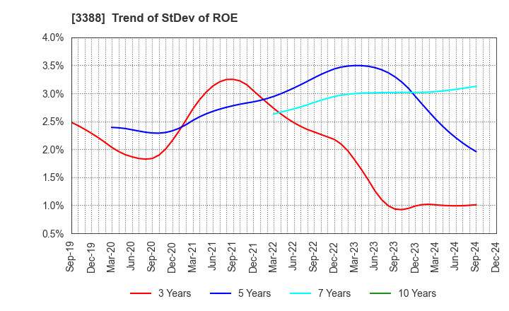 3388 MEIJI ELECTRIC INDUSTRIES CO.,LTD.: Trend of StDev of ROE