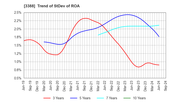 3388 MEIJI ELECTRIC INDUSTRIES CO.,LTD.: Trend of StDev of ROA