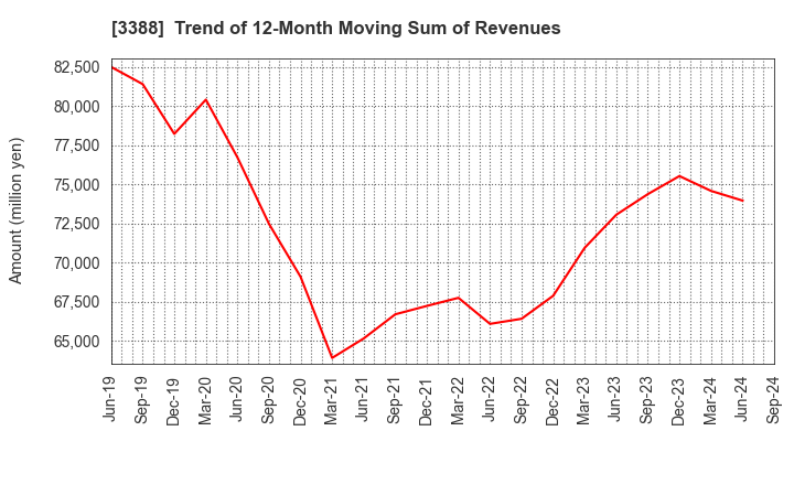 3388 MEIJI ELECTRIC INDUSTRIES CO.,LTD.: Trend of 12-Month Moving Sum of Revenues