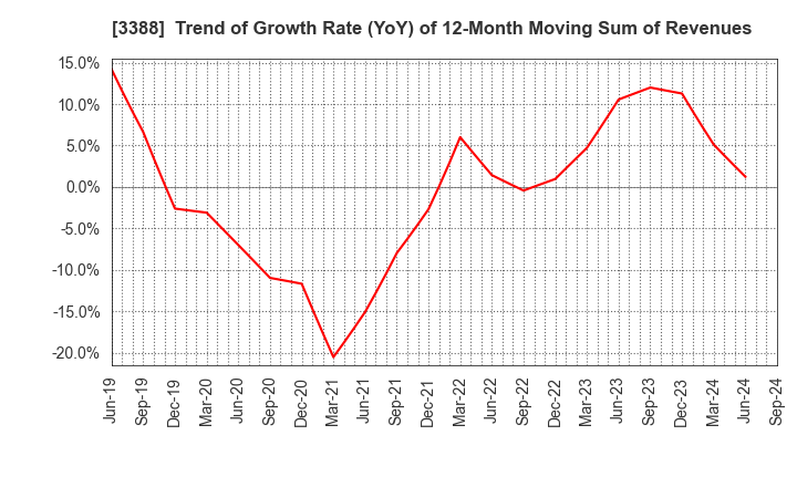 3388 MEIJI ELECTRIC INDUSTRIES CO.,LTD.: Trend of Growth Rate (YoY) of 12-Month Moving Sum of Revenues