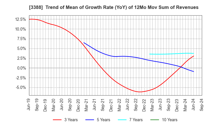 3388 MEIJI ELECTRIC INDUSTRIES CO.,LTD.: Trend of Mean of Growth Rate (YoY) of 12Mo Mov Sum of Revenues