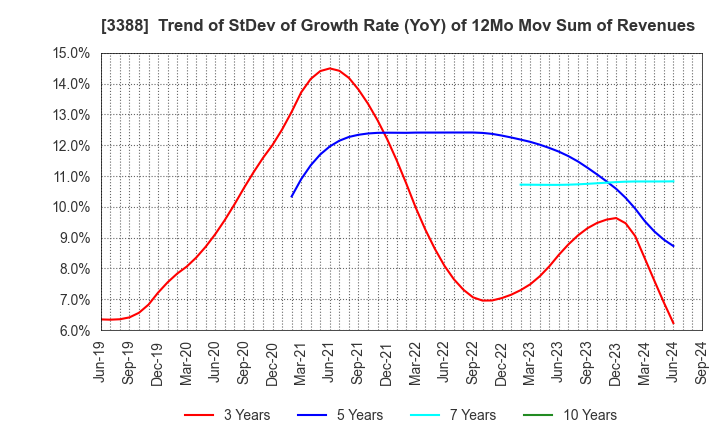 3388 MEIJI ELECTRIC INDUSTRIES CO.,LTD.: Trend of StDev of Growth Rate (YoY) of 12Mo Mov Sum of Revenues