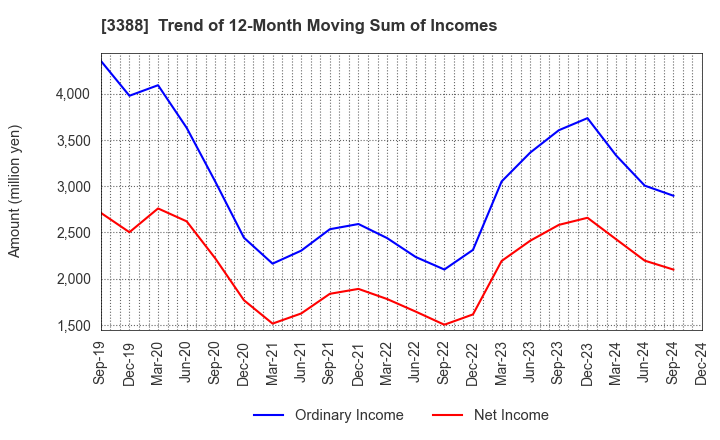 3388 MEIJI ELECTRIC INDUSTRIES CO.,LTD.: Trend of 12-Month Moving Sum of Incomes