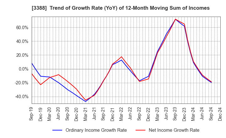 3388 MEIJI ELECTRIC INDUSTRIES CO.,LTD.: Trend of Growth Rate (YoY) of 12-Month Moving Sum of Incomes