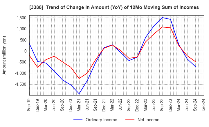 3388 MEIJI ELECTRIC INDUSTRIES CO.,LTD.: Trend of Change in Amount (YoY) of 12Mo Moving Sum of Incomes