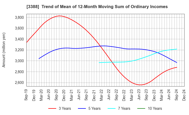 3388 MEIJI ELECTRIC INDUSTRIES CO.,LTD.: Trend of Mean of 12-Month Moving Sum of Ordinary Incomes