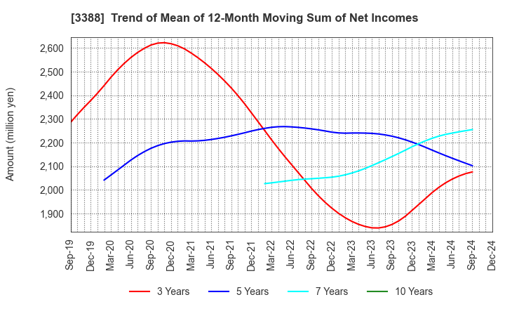 3388 MEIJI ELECTRIC INDUSTRIES CO.,LTD.: Trend of Mean of 12-Month Moving Sum of Net Incomes