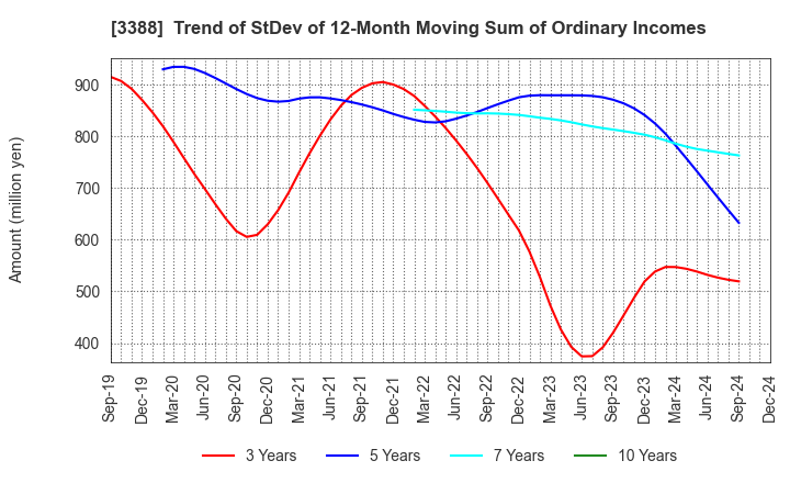 3388 MEIJI ELECTRIC INDUSTRIES CO.,LTD.: Trend of StDev of 12-Month Moving Sum of Ordinary Incomes