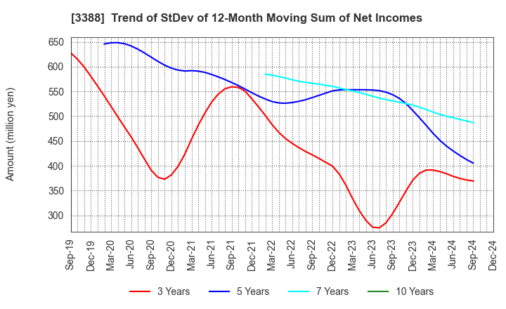 3388 MEIJI ELECTRIC INDUSTRIES CO.,LTD.: Trend of StDev of 12-Month Moving Sum of Net Incomes