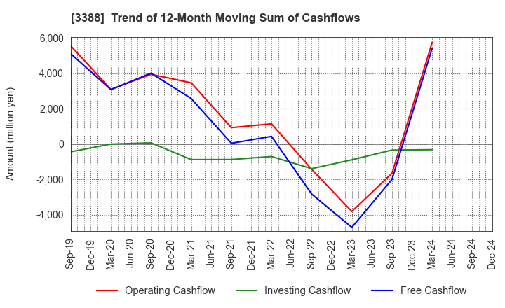 3388 MEIJI ELECTRIC INDUSTRIES CO.,LTD.: Trend of 12-Month Moving Sum of Cashflows