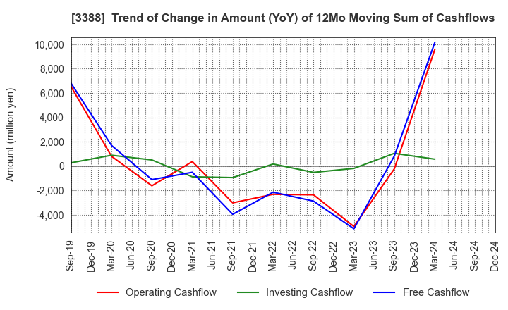 3388 MEIJI ELECTRIC INDUSTRIES CO.,LTD.: Trend of Change in Amount (YoY) of 12Mo Moving Sum of Cashflows