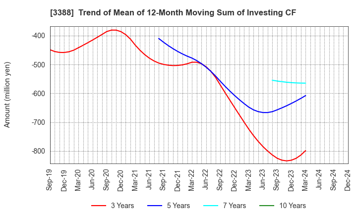 3388 MEIJI ELECTRIC INDUSTRIES CO.,LTD.: Trend of Mean of 12-Month Moving Sum of Investing CF