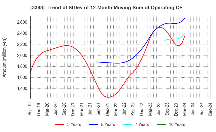 3388 MEIJI ELECTRIC INDUSTRIES CO.,LTD.: Trend of StDev of 12-Month Moving Sum of Operating CF