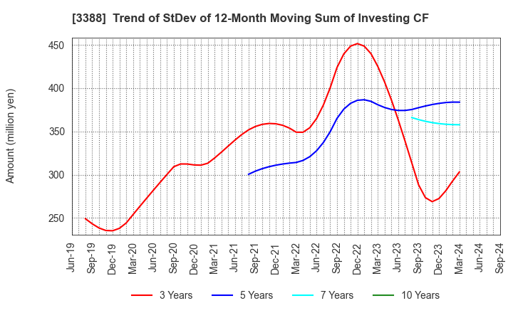 3388 MEIJI ELECTRIC INDUSTRIES CO.,LTD.: Trend of StDev of 12-Month Moving Sum of Investing CF