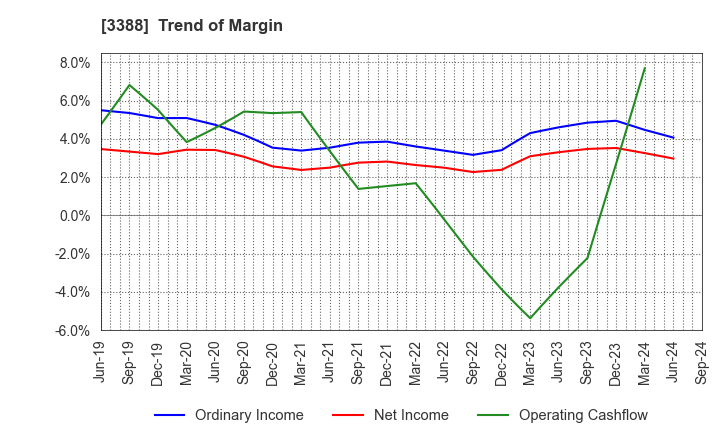 3388 MEIJI ELECTRIC INDUSTRIES CO.,LTD.: Trend of Margin