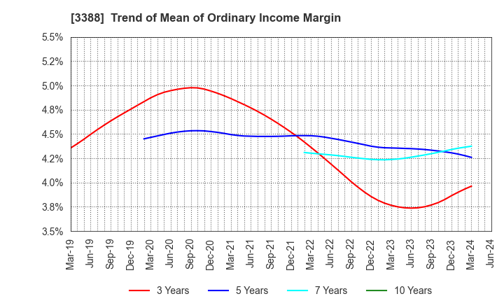 3388 MEIJI ELECTRIC INDUSTRIES CO.,LTD.: Trend of Mean of Ordinary Income Margin
