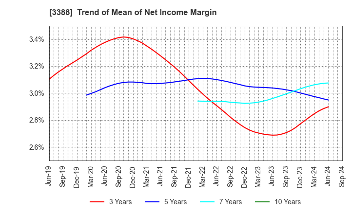 3388 MEIJI ELECTRIC INDUSTRIES CO.,LTD.: Trend of Mean of Net Income Margin