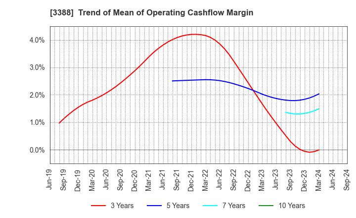 3388 MEIJI ELECTRIC INDUSTRIES CO.,LTD.: Trend of Mean of Operating Cashflow Margin