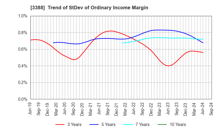 3388 MEIJI ELECTRIC INDUSTRIES CO.,LTD.: Trend of StDev of Ordinary Income Margin