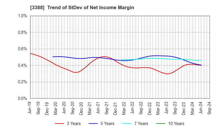 3388 MEIJI ELECTRIC INDUSTRIES CO.,LTD.: Trend of StDev of Net Income Margin