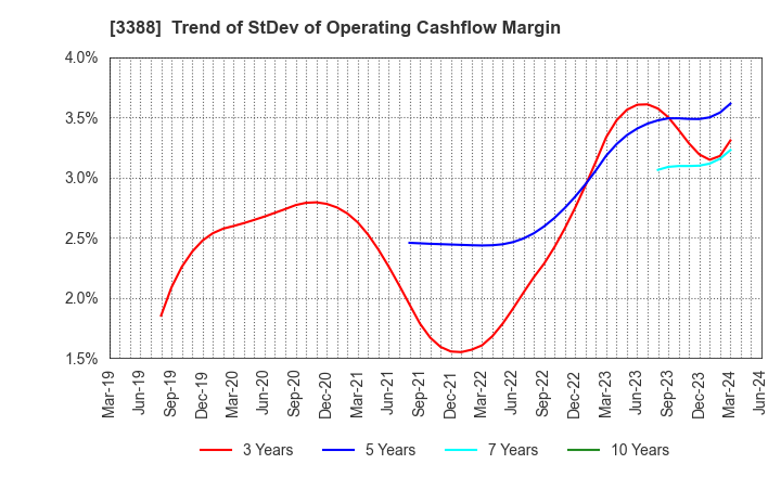 3388 MEIJI ELECTRIC INDUSTRIES CO.,LTD.: Trend of StDev of Operating Cashflow Margin