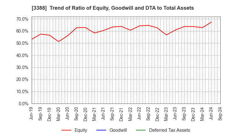 3388 MEIJI ELECTRIC INDUSTRIES CO.,LTD.: Trend of Ratio of Equity, Goodwill and DTA to Total Assets