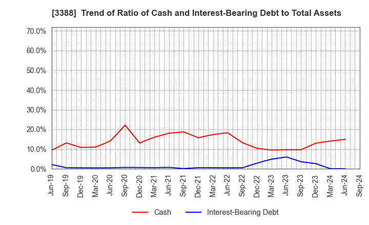 3388 MEIJI ELECTRIC INDUSTRIES CO.,LTD.: Trend of Ratio of Cash and Interest-Bearing Debt to Total Assets