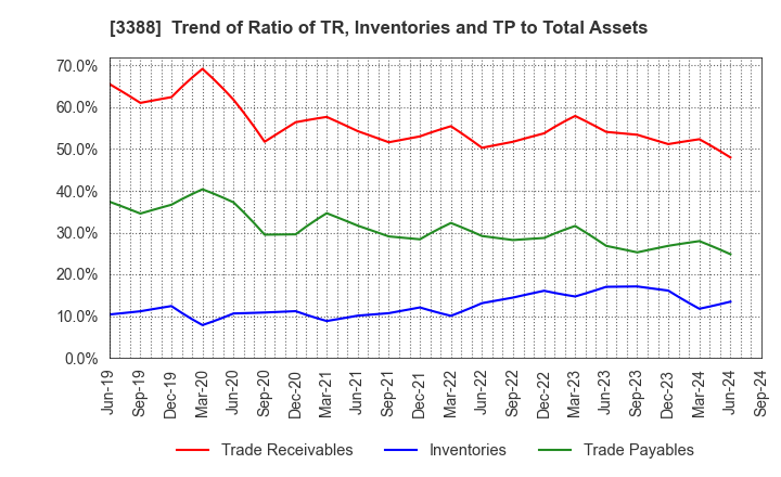 3388 MEIJI ELECTRIC INDUSTRIES CO.,LTD.: Trend of Ratio of TR, Inventories and TP to Total Assets