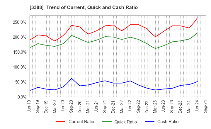 3388 MEIJI ELECTRIC INDUSTRIES CO.,LTD.: Trend of Current, Quick and Cash Ratio