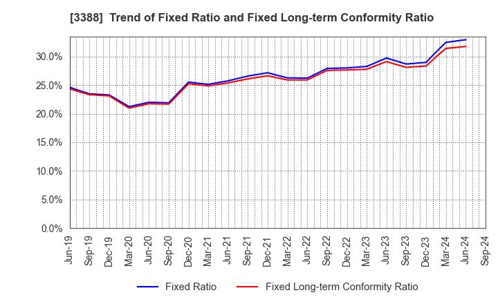 3388 MEIJI ELECTRIC INDUSTRIES CO.,LTD.: Trend of Fixed Ratio and Fixed Long-term Conformity Ratio