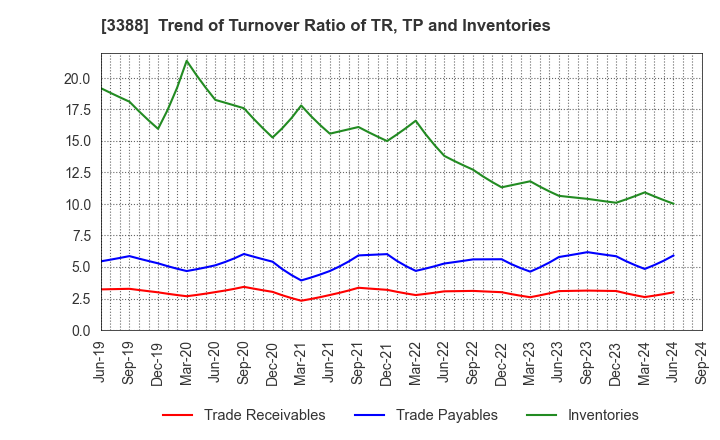 3388 MEIJI ELECTRIC INDUSTRIES CO.,LTD.: Trend of Turnover Ratio of TR, TP and Inventories