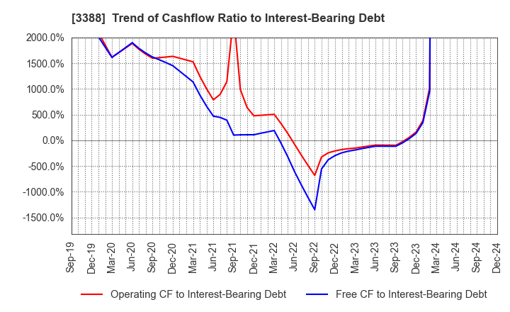 3388 MEIJI ELECTRIC INDUSTRIES CO.,LTD.: Trend of Cashflow Ratio to Interest-Bearing Debt